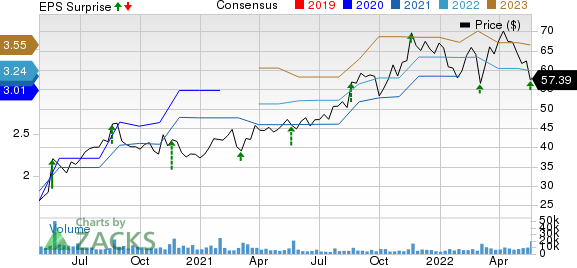 BJ's Wholesale Club Holdings, Inc. Price, Consensus and EPS Surprise