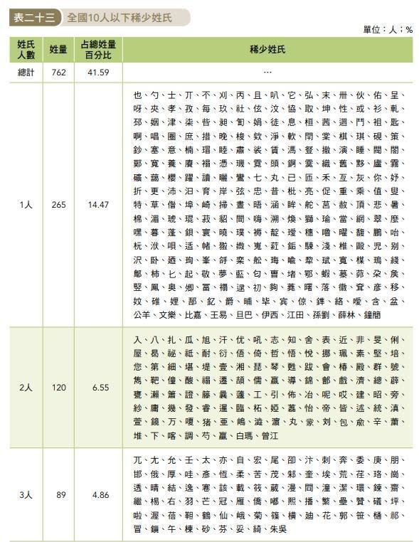 內政部公布最罕見稀有姓氏有265個「全台僅1人」。（翻攝自全國姓名統計分析）