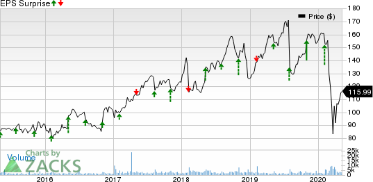 Gartner, Inc. Price and EPS Surprise