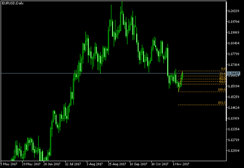 EUR/USD Daily Chart - Fibonacci