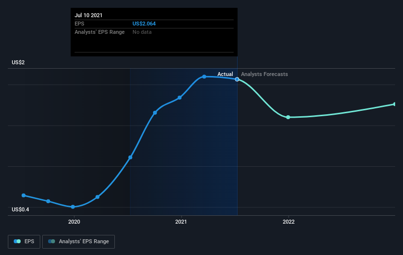 earnings-per-share-growth