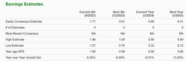 Zacks Investment Research