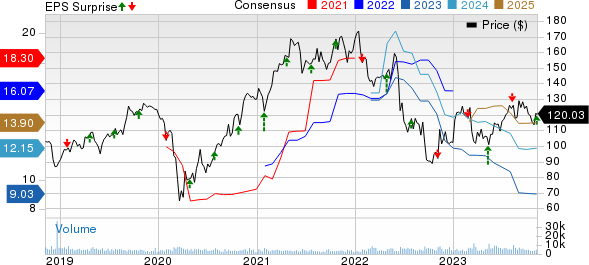 Celanese Corporation Price, Consensus and EPS Surprise