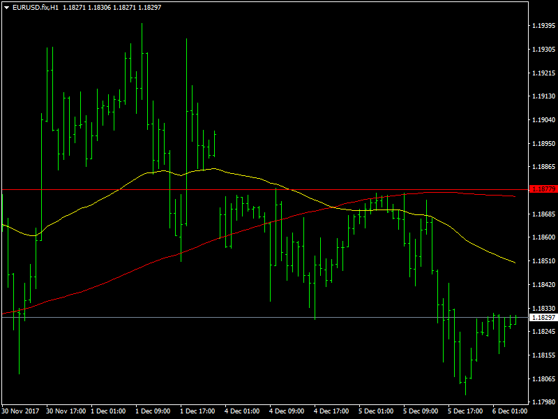 EUR/USD grafico orario