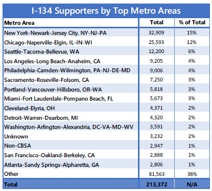 The top metro areas from which USCIS has received I-134 applications to sponsor Ukrainian citizens and their immediate family members through the Uniting for Ukraine Program.