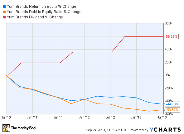 YUM Return on Equity Chart