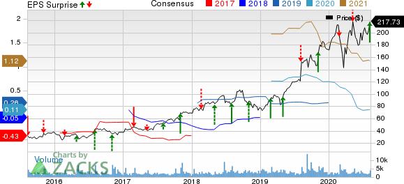 Insulet Corporation Price, Consensus and EPS Surprise