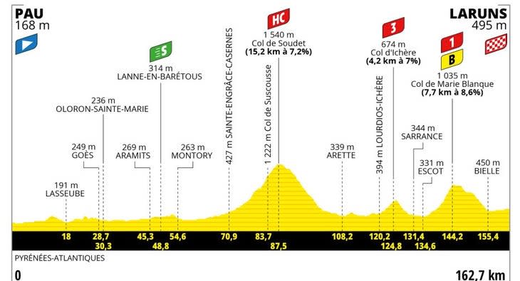 <span class="article__caption">The profile of the 2023 Tour de France's fifth stage. Image: Courtesy ASO </span>