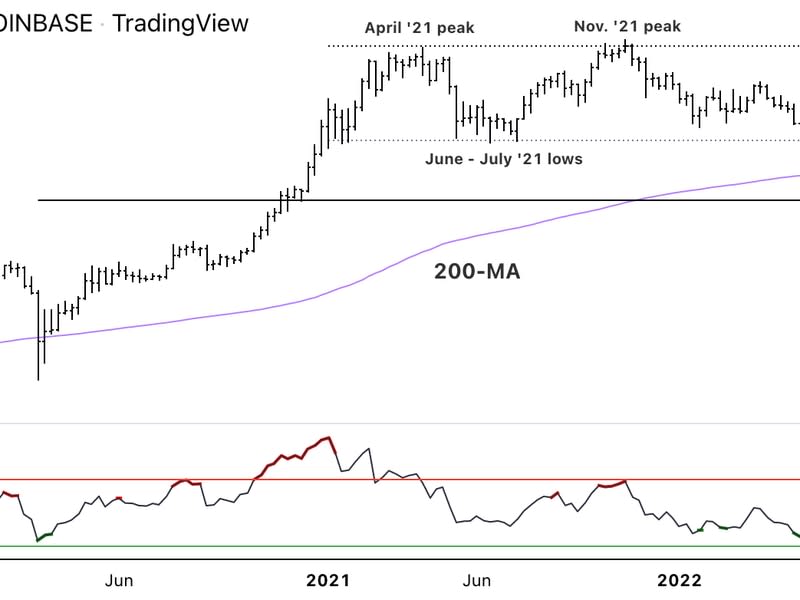 Bitcoin weekly chart shows support/resistance, with RSI on bottom. (Damanick Dantes/CoinDesk, TradingView)