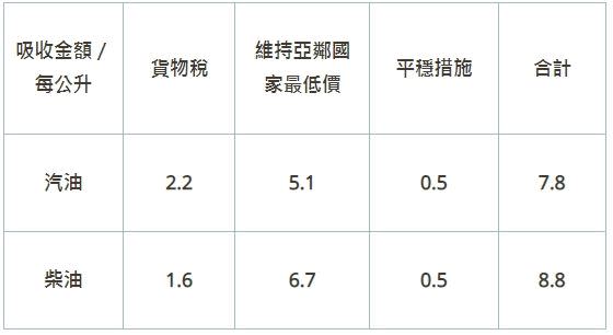 台灣中油公司汽、柴油調漲相關細項。（圖／台灣中油公司提供）