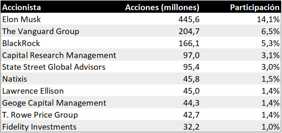 accionistas de tesla