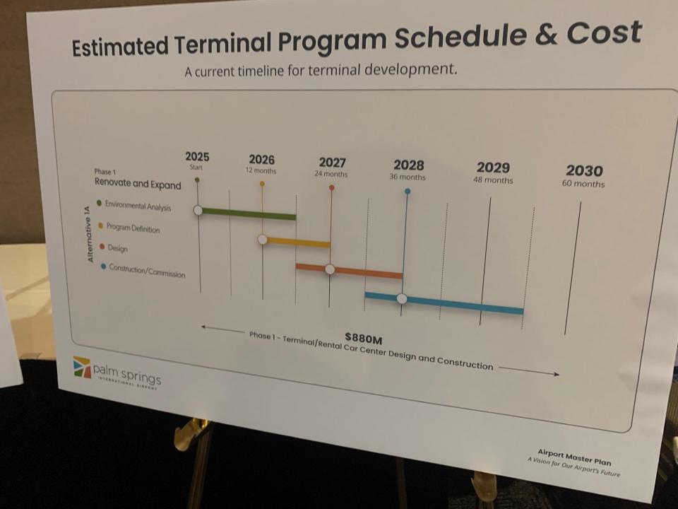 Timeline of the first phase of the Palm Springs International Airport expansion.