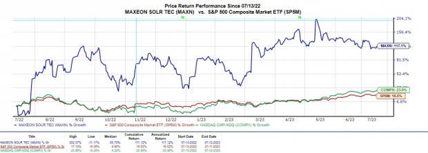 Zacks Investment Research