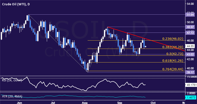 Crude Oil Drops as Output Deal Hopes Dim Before OPEC Meeting