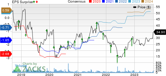 Nutanix Price, Consensus and EPS Surprise