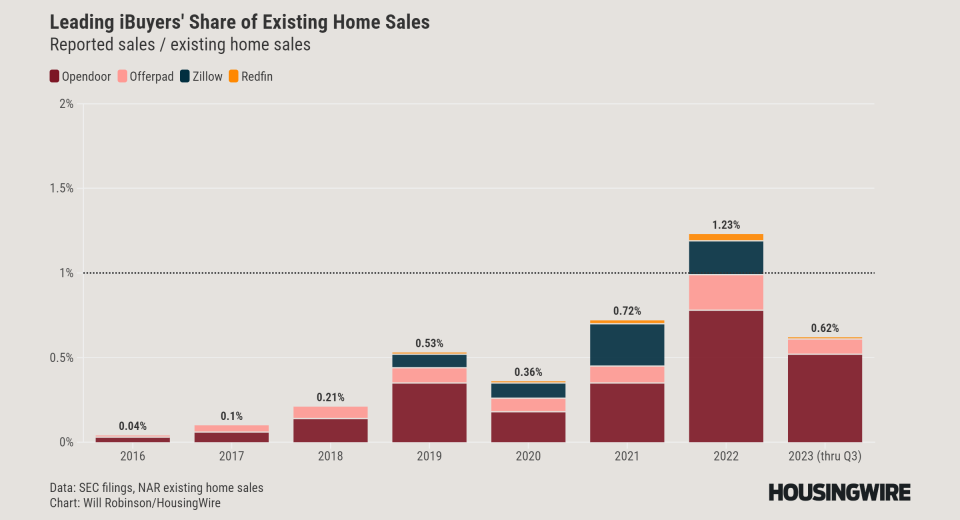 iBuyers Share of Sales