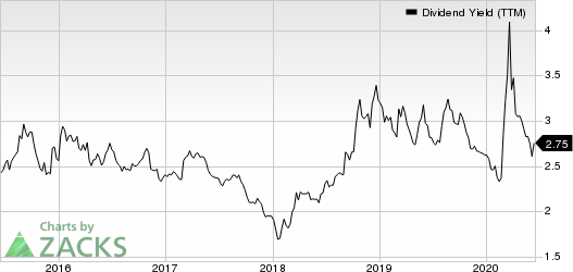 BlackRock, Inc. Dividend Yield (TTM)