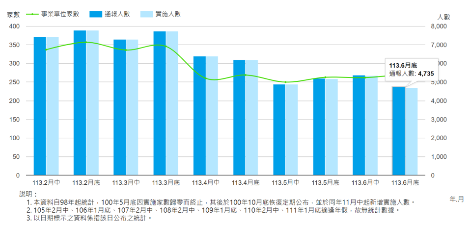 勞動部公布最新一期減班休息統計，實施4685人，自2021年6月、3年以來實施人數的新低紀錄。勞動部提供