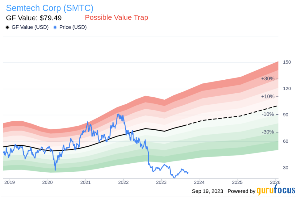 Is Semtech (SMTC) Too Good to Be True? A Comprehensive Analysis of a Potential Value Trap