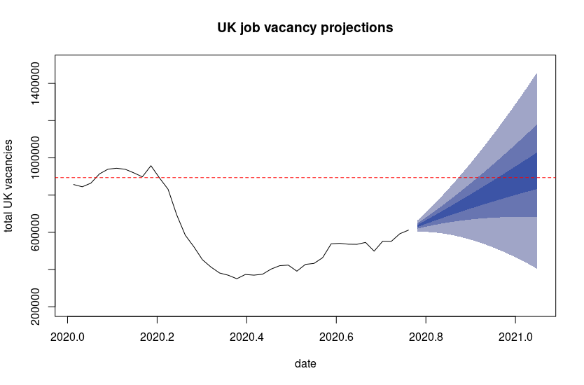 Adzuna vacancy projections. Chart: Adzuna 