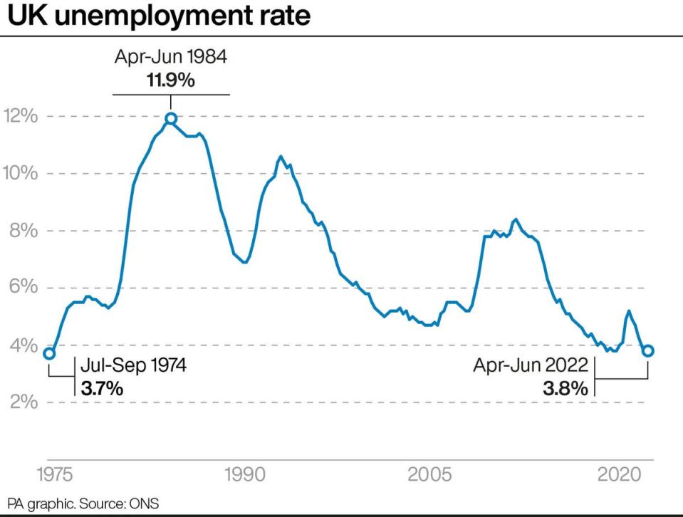 UK unemployment rate (PA Graphics)