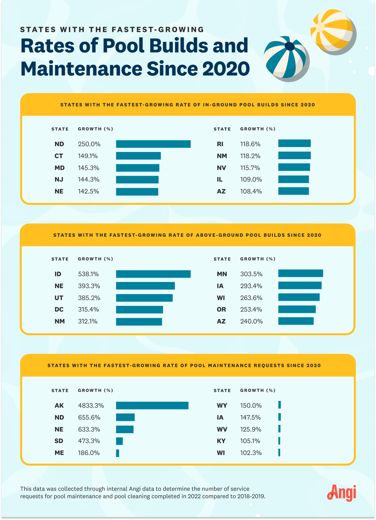 Infographic showing states with the fastest-growing rates of pools builds and maintenance since 2020