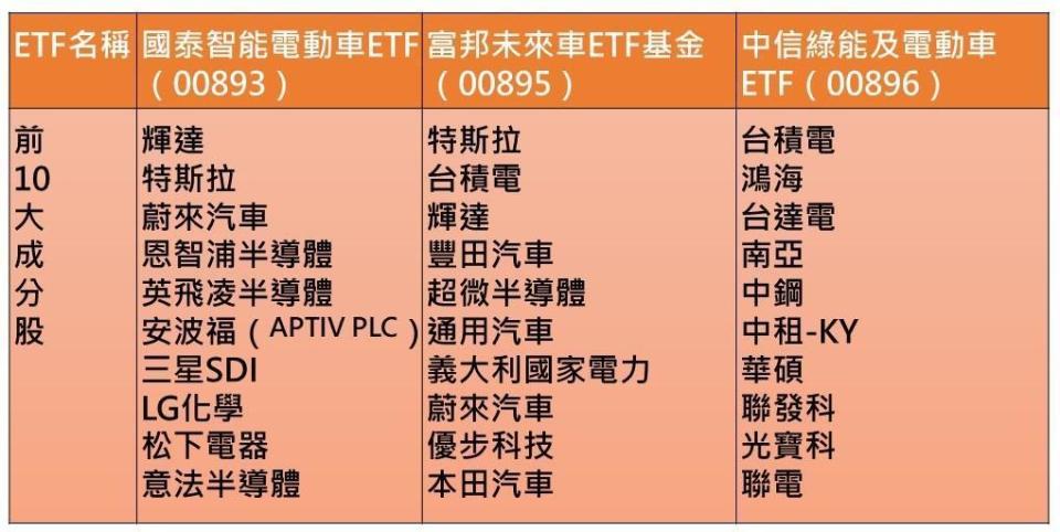 國內3檔電動車相關ETF前10大成分股。資料來源：記者施春美整理