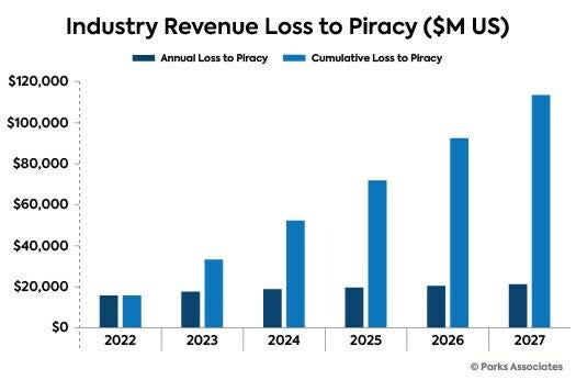 piracy-loss-parks-associates