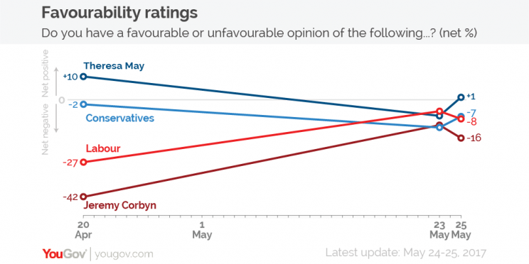 The Conservatives lead over Labour has narrowed to five points, according to YouGov