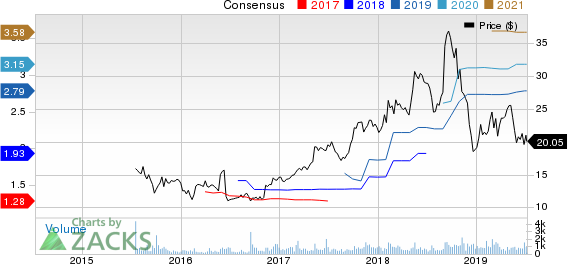 MASTERCRAFT BOAT HOLDINGS, INC. Price and Consensus