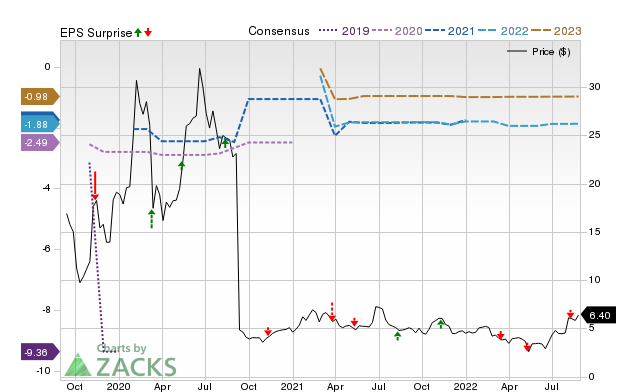 Zacks Price, Consensus and EPS Surprise Chart for STSA