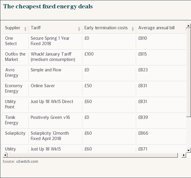 The cheapest fixed energy deals