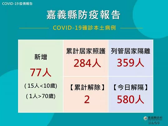 嘉縣今增77確診　員警佔1/3及1名在監嫌犯