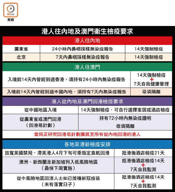 港人往內地及澳門衞生檢疫要求