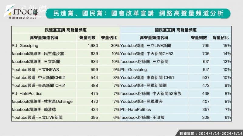 <cite>20240618-國會改革宣講網路高聲量頻道分析。（TPOC台灣議題研究中心提供）</cite>