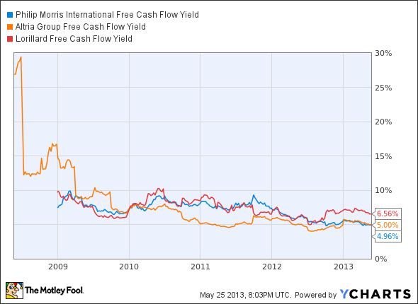 PM Free Cash Flow Yield Chart