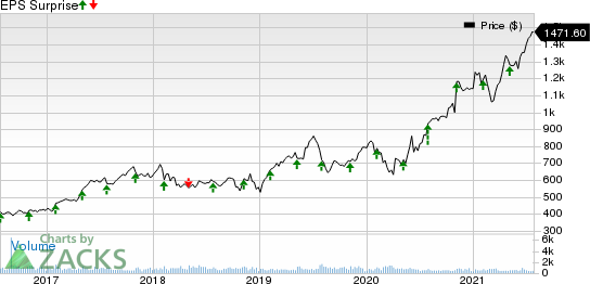 MettlerToledo International, Inc. Price and EPS Surprise