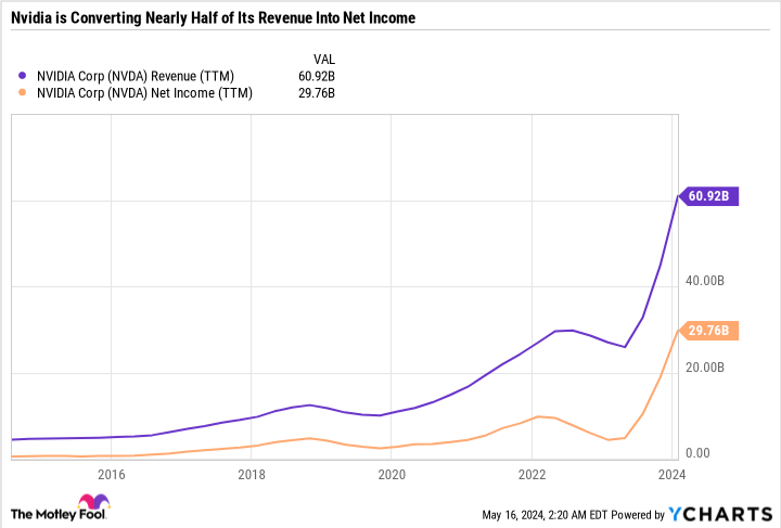 NVDA Revenue (TTM) Chart