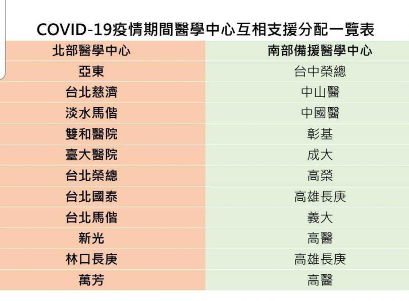 工會指出，醫學中心互相支援表，竟然沒有聯醫仁愛院區（區域醫院、重度級急救責任醫院）。（圖／台北市醫師職業工會）