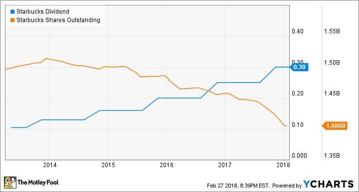 SBUX Dividend Chart