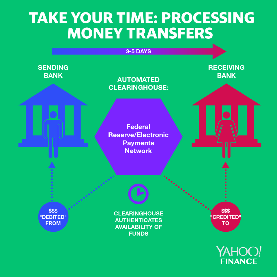 An example of the automated clearinghouse (ACH) processes underlying a person-to-person bank transfer. Credit: David Foster / Yahoo Finance