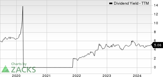 Ford Motor Company Dividend Yield (TTM)