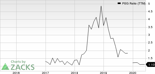 Acacia Communications, Inc. PEG Ratio (TTM)