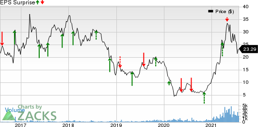 Navios Maritime Partners LP Price and EPS Surprise