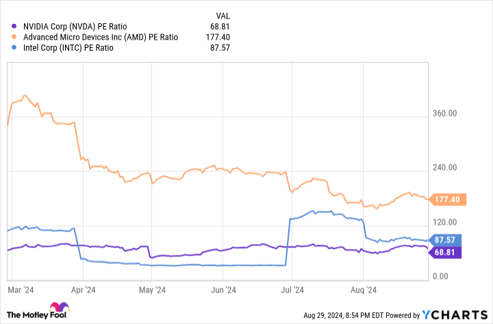 NVDA PE Ratio Chart