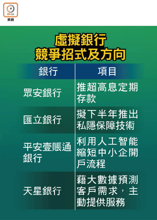 虛擬銀行競爭招式及方向