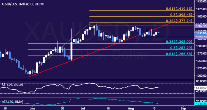 Gold Prices May Fall on Hawkish Tone in Fed Meeting Minutes