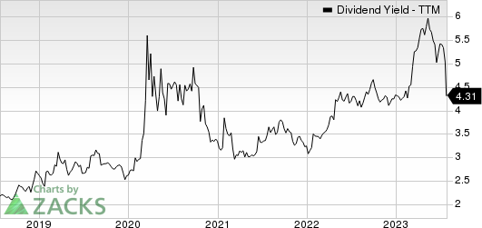 Sierra Bancorp Dividend Yield (TTM)