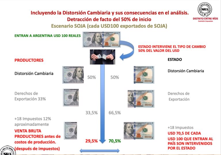 En soja, US$70,5 de cada US$100 que ingresan al país son intervenidos por el Estado