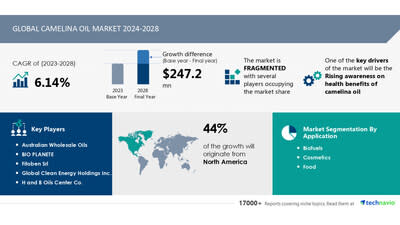 Technavio has announced its latest market research report titled Global camelina oil market 2024-2028